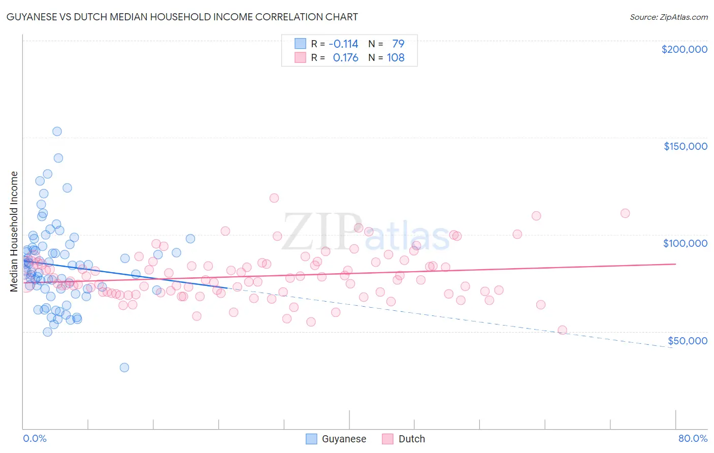 Guyanese vs Dutch Median Household Income