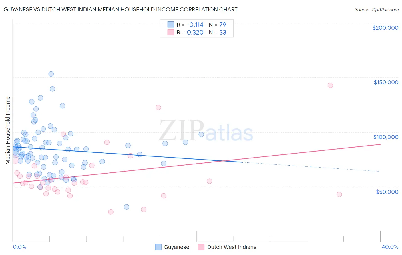 Guyanese vs Dutch West Indian Median Household Income