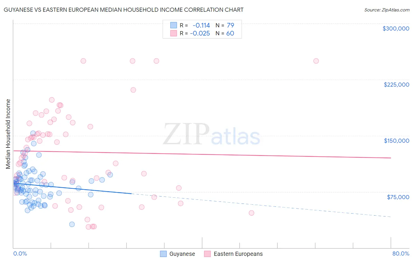 Guyanese vs Eastern European Median Household Income