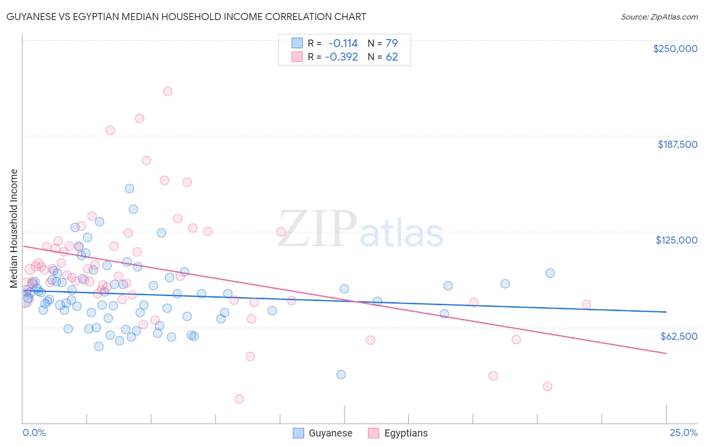 Guyanese vs Egyptian Median Household Income