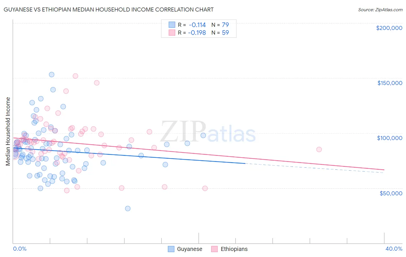 Guyanese vs Ethiopian Median Household Income