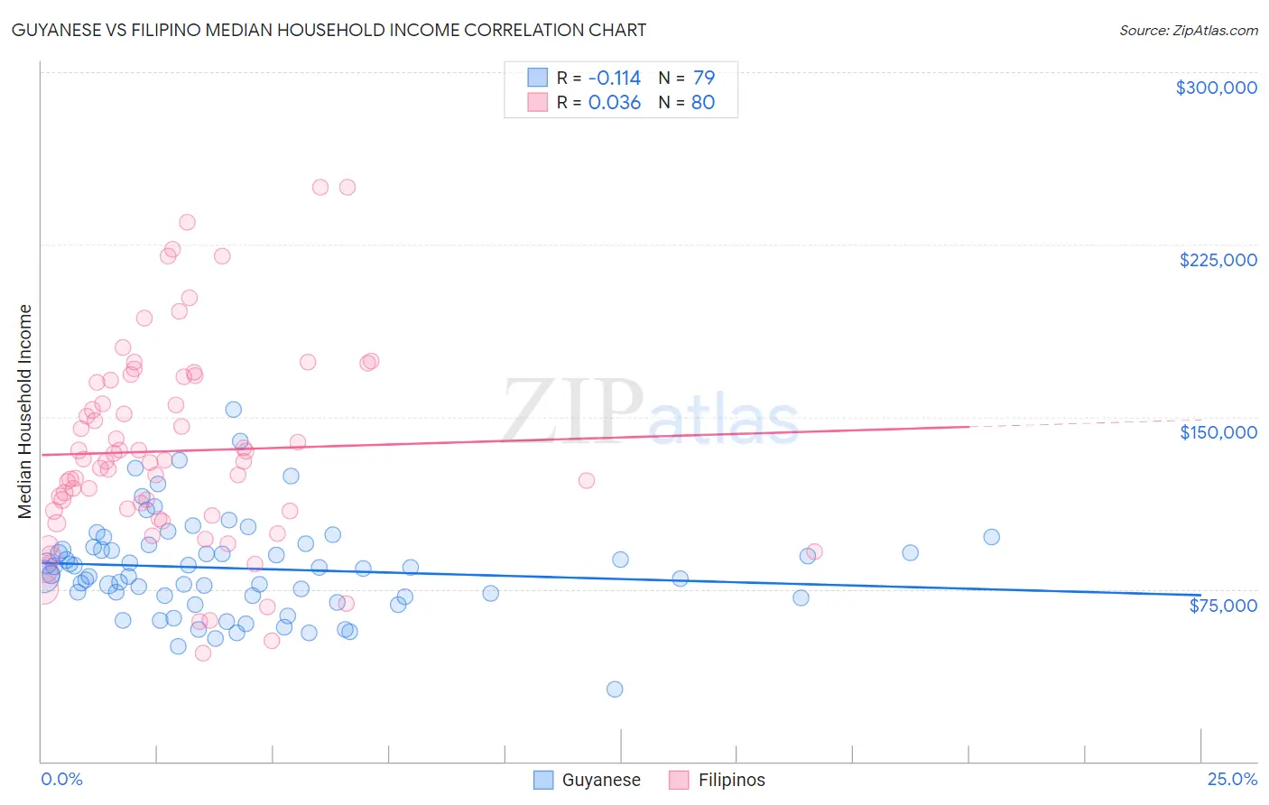 Guyanese vs Filipino Median Household Income