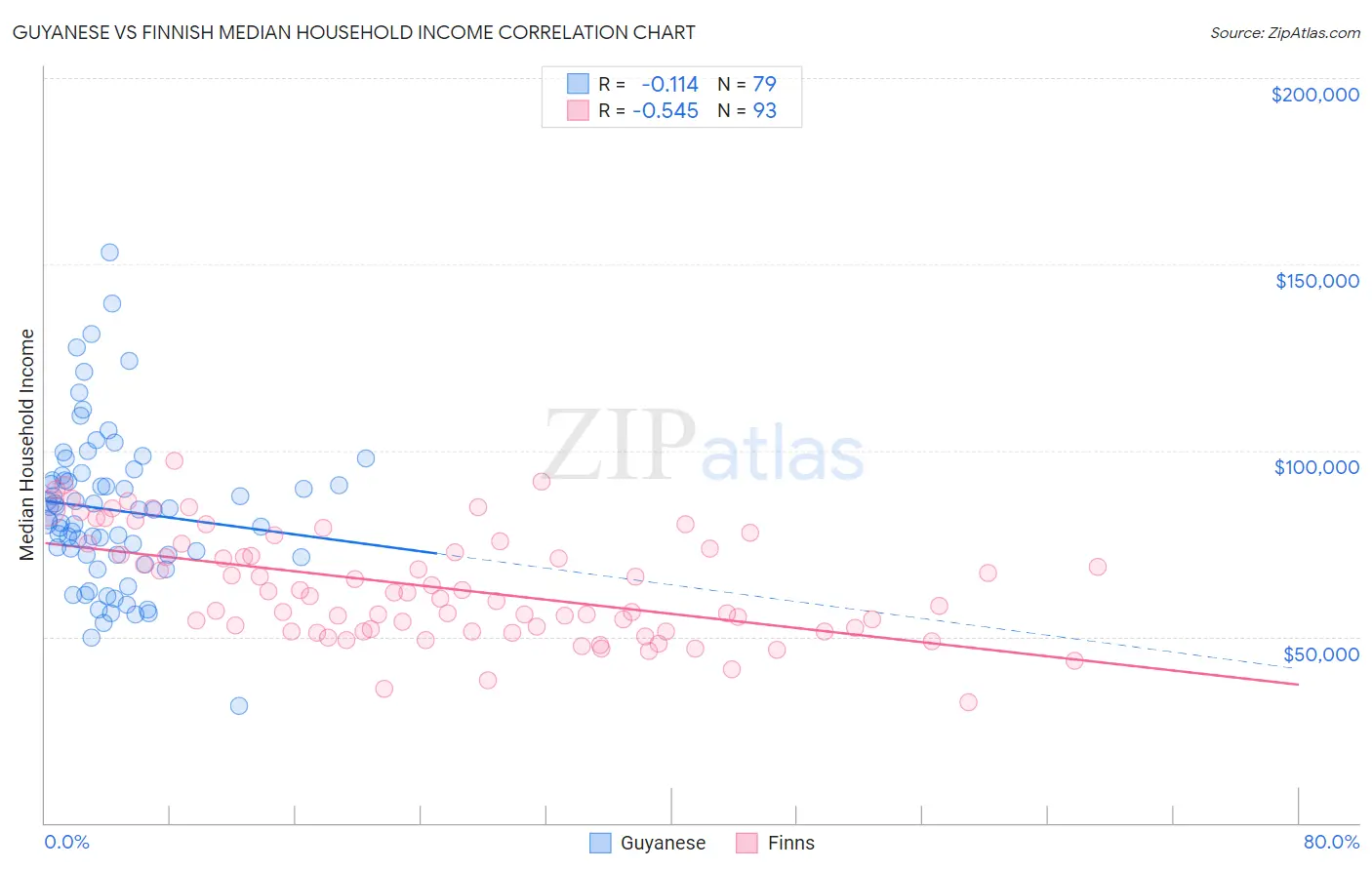 Guyanese vs Finnish Median Household Income