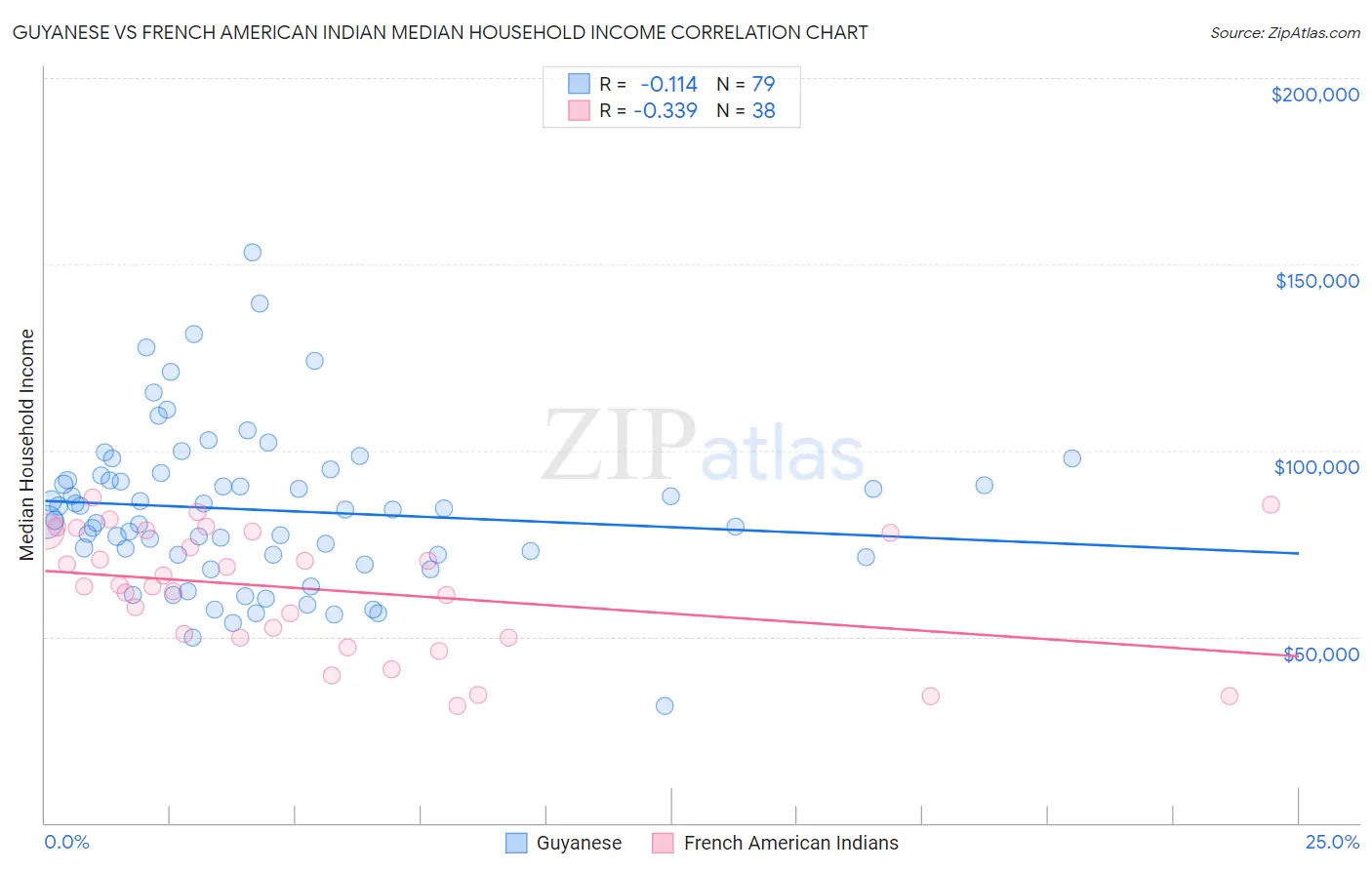 Guyanese vs French American Indian Median Household Income