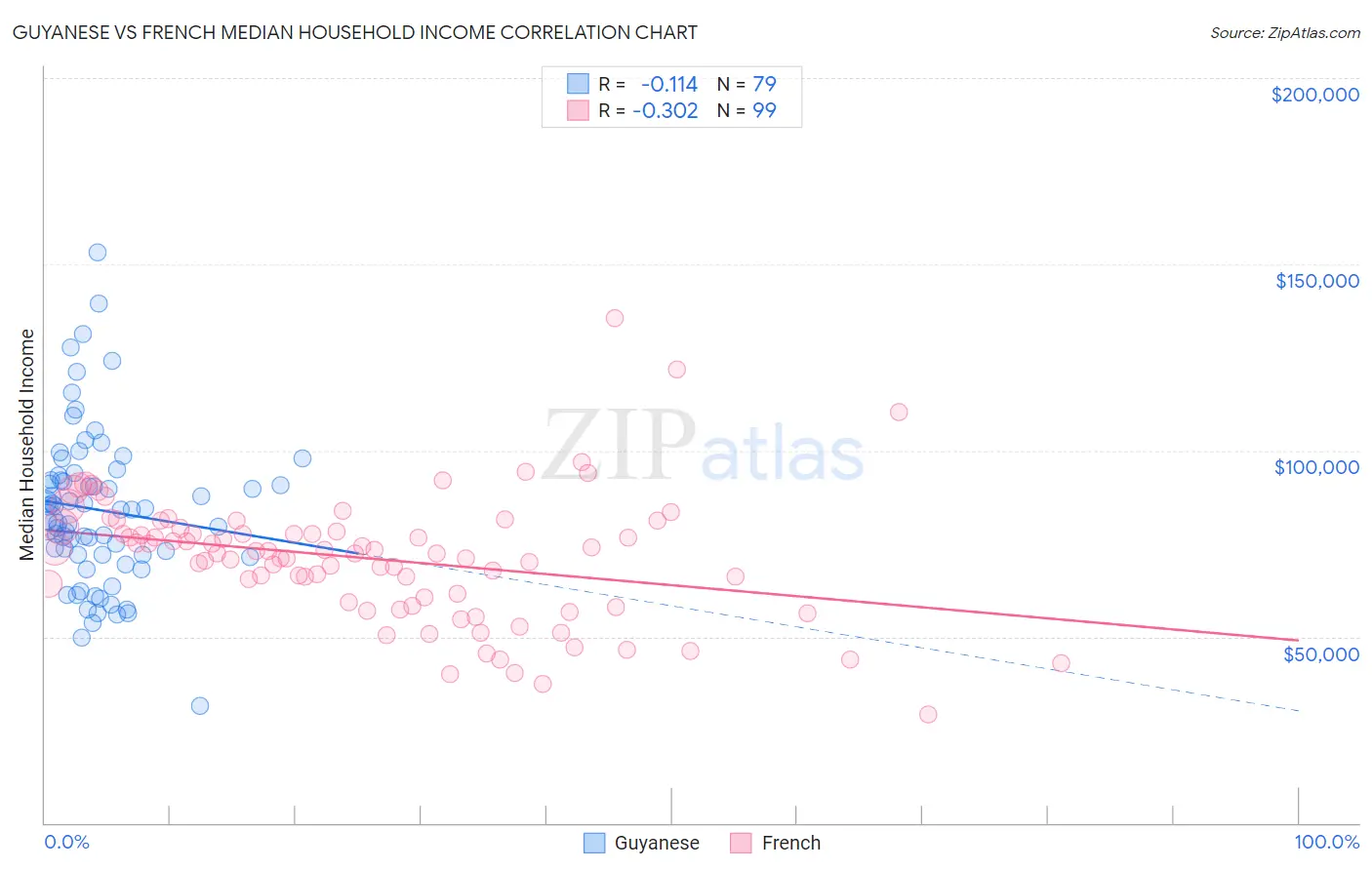 Guyanese vs French Median Household Income