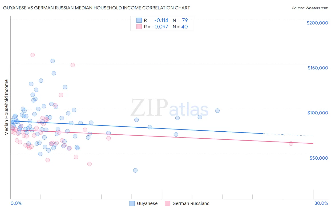Guyanese vs German Russian Median Household Income