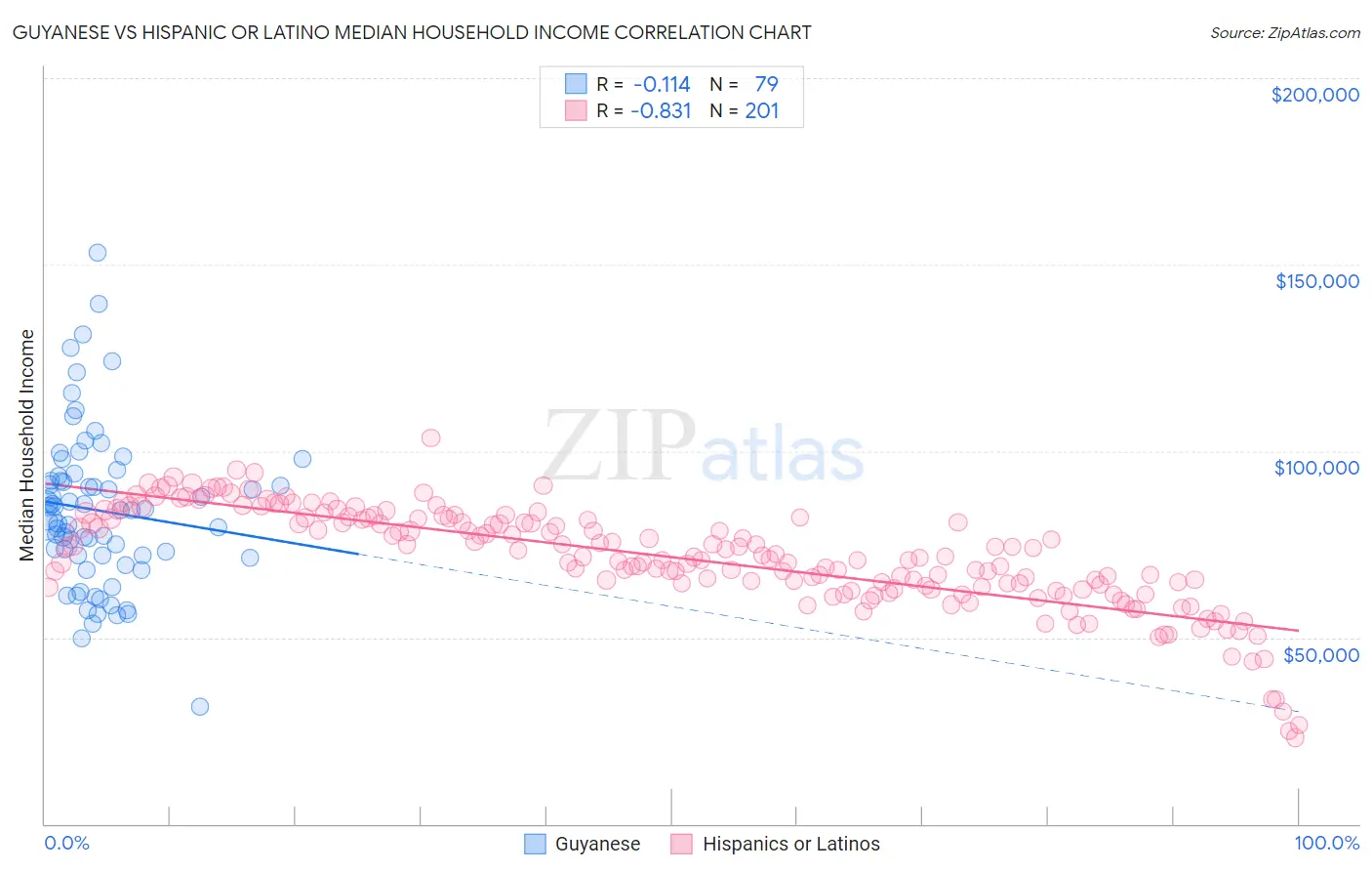 Guyanese vs Hispanic or Latino Median Household Income