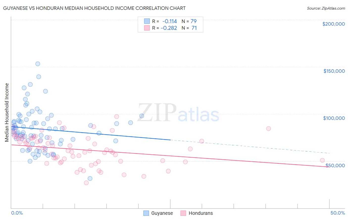 Guyanese vs Honduran Median Household Income