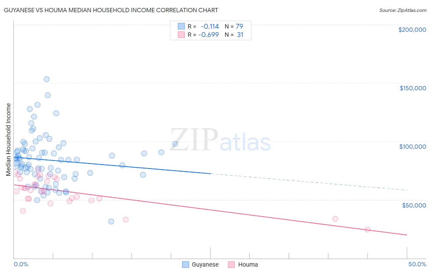 Guyanese vs Houma Median Household Income