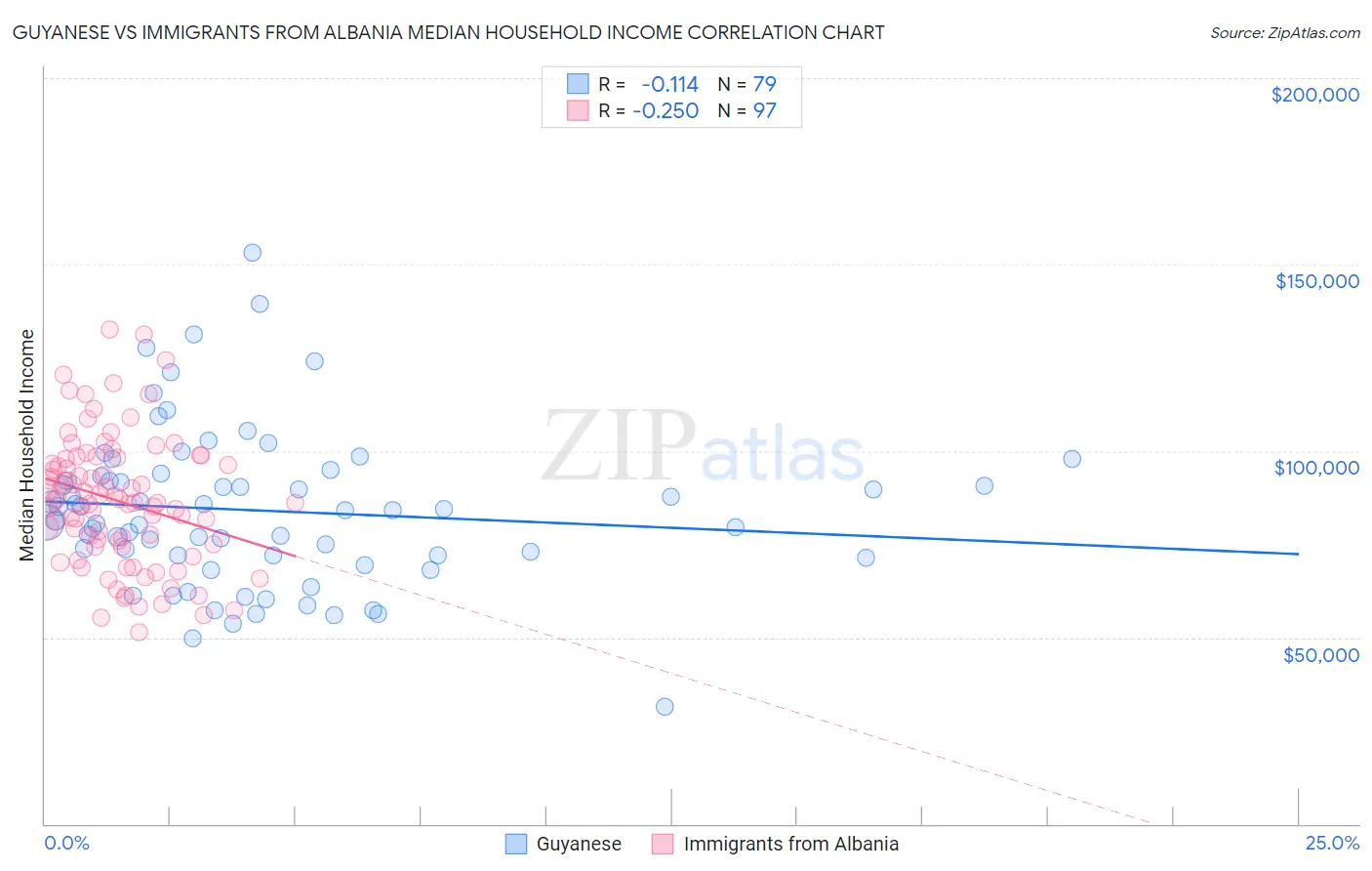 Guyanese vs Immigrants from Albania Median Household Income