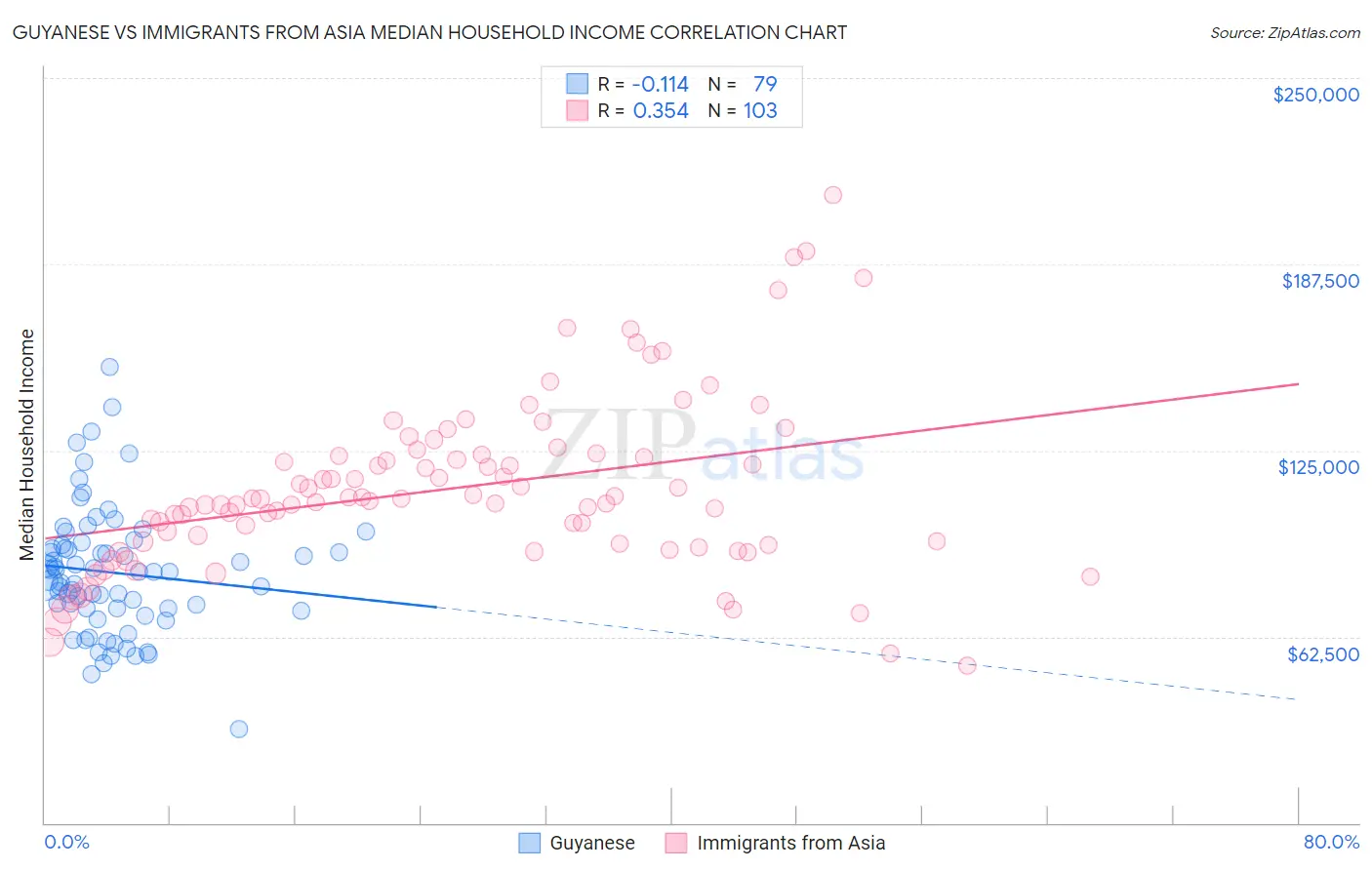 Guyanese vs Immigrants from Asia Median Household Income