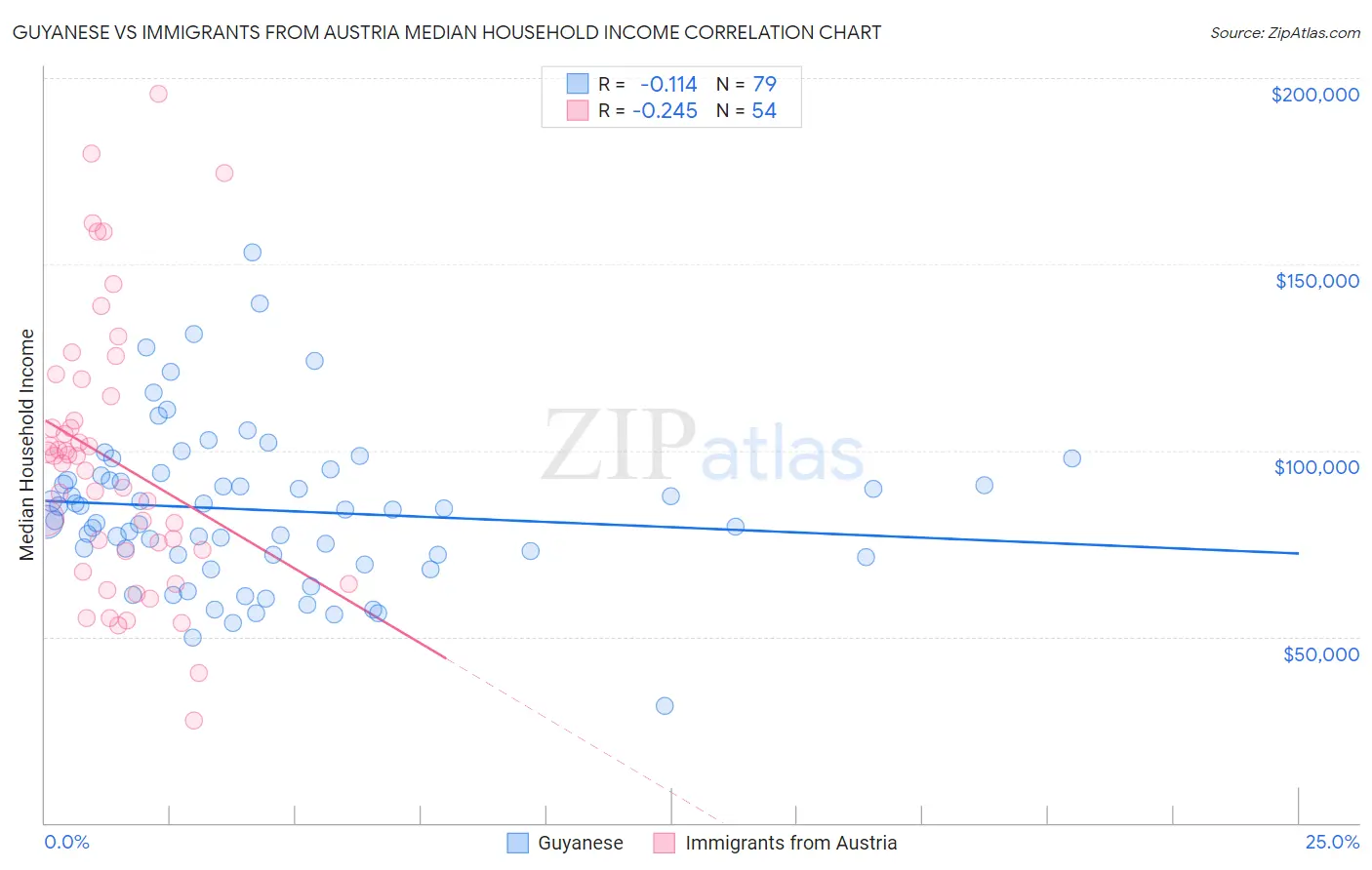 Guyanese vs Immigrants from Austria Median Household Income