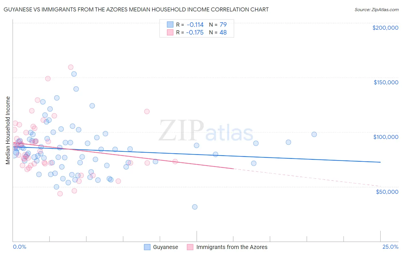 Guyanese vs Immigrants from the Azores Median Household Income