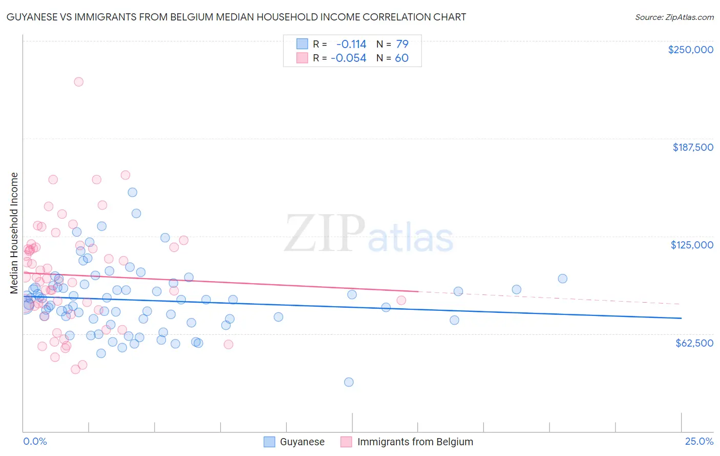 Guyanese vs Immigrants from Belgium Median Household Income