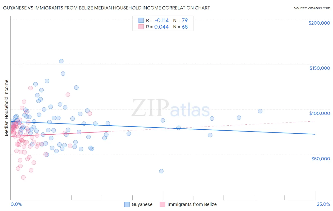 Guyanese vs Immigrants from Belize Median Household Income