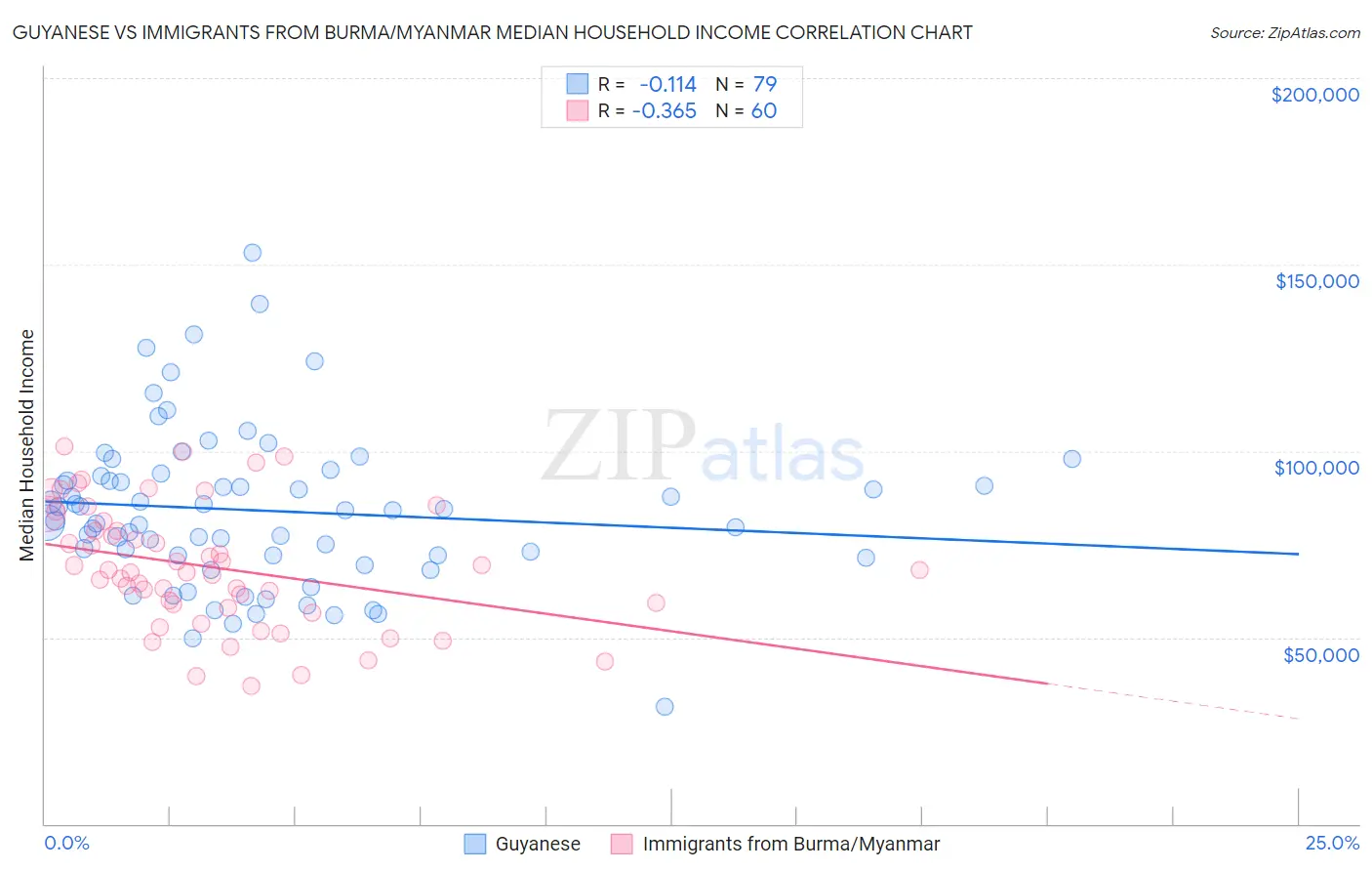 Guyanese vs Immigrants from Burma/Myanmar Median Household Income