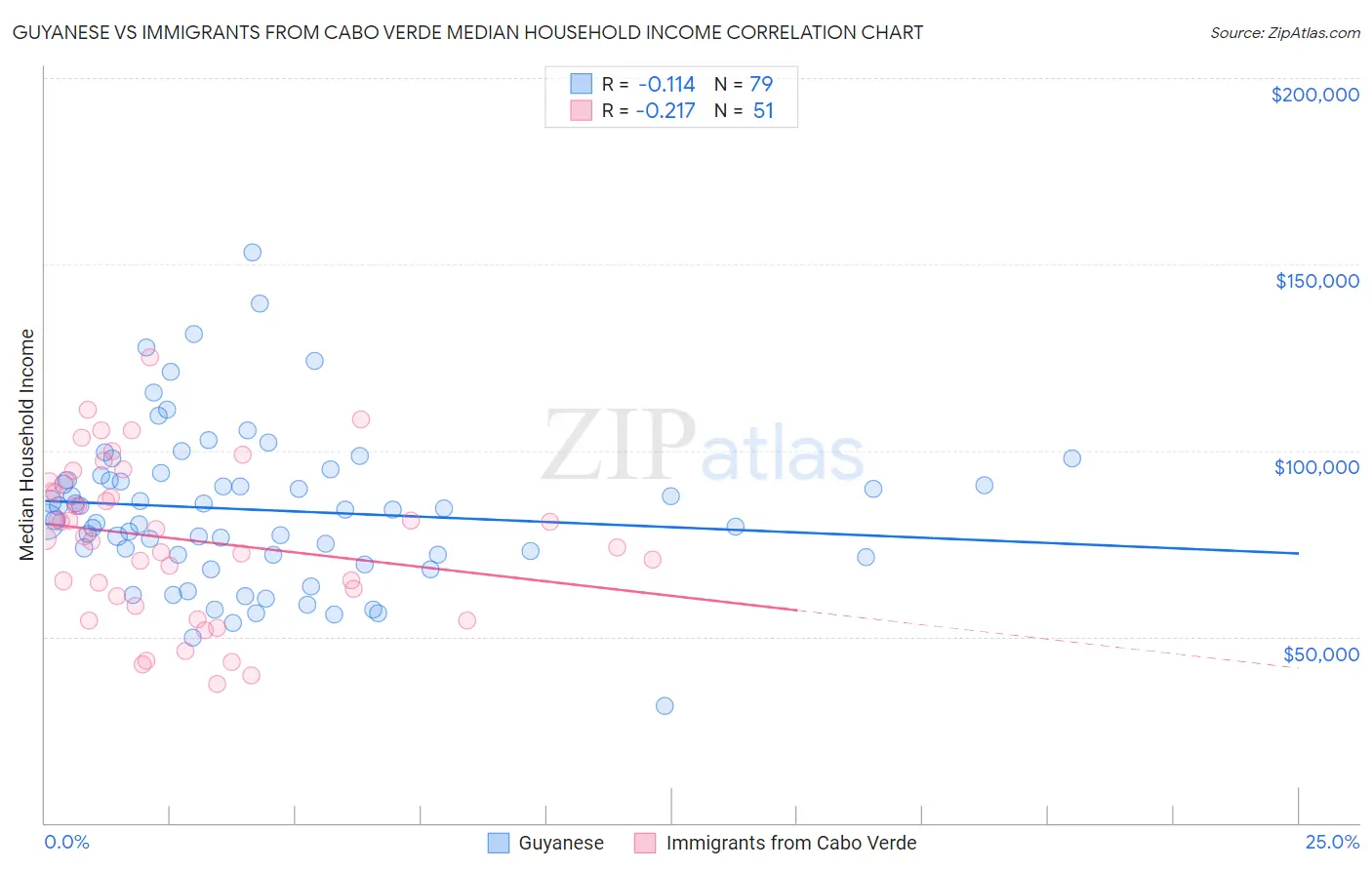 Guyanese vs Immigrants from Cabo Verde Median Household Income