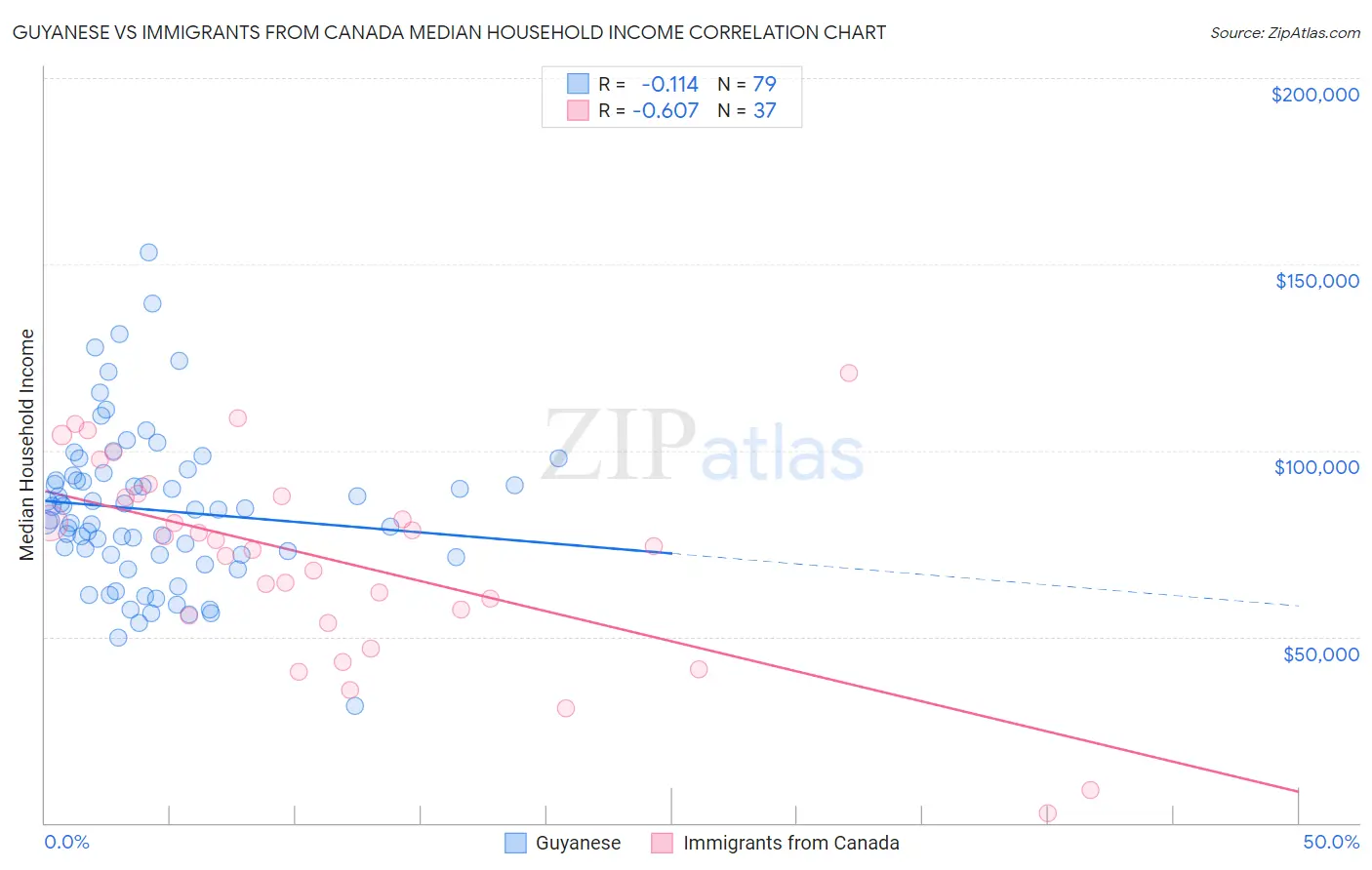 Guyanese vs Immigrants from Canada Median Household Income