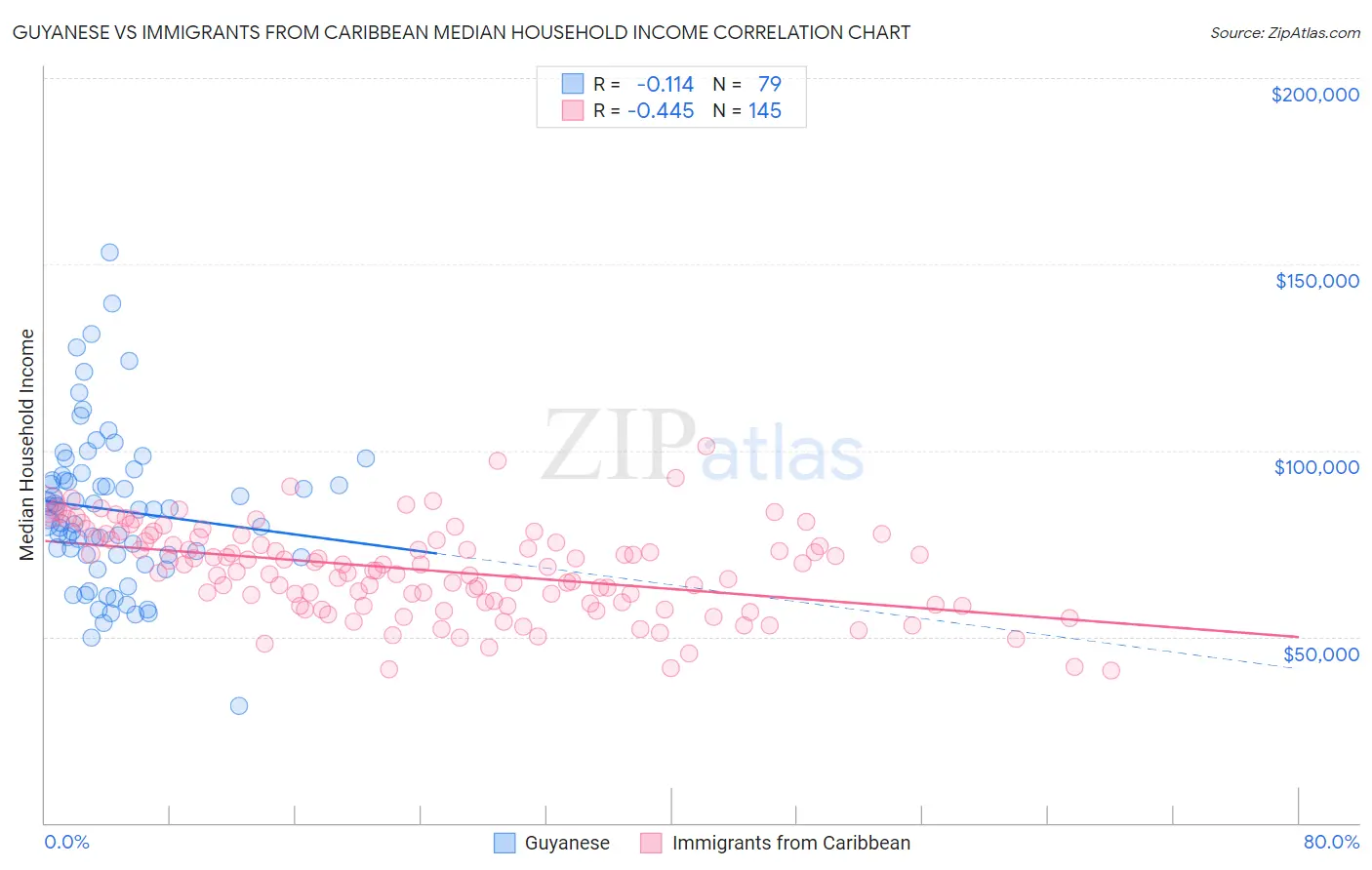 Guyanese vs Immigrants from Caribbean Median Household Income