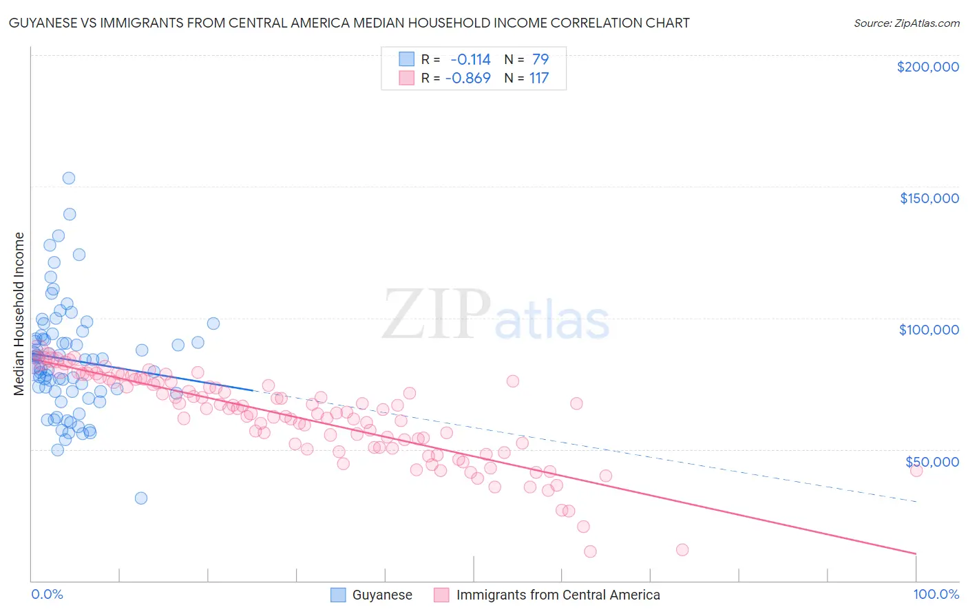 Guyanese vs Immigrants from Central America Median Household Income