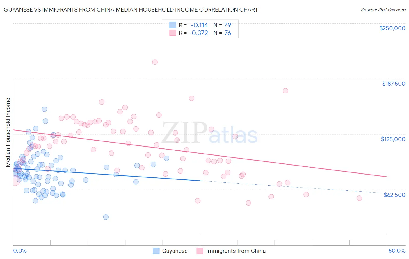 Guyanese vs Immigrants from China Median Household Income