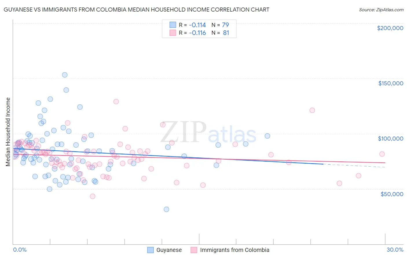 Guyanese vs Immigrants from Colombia Median Household Income