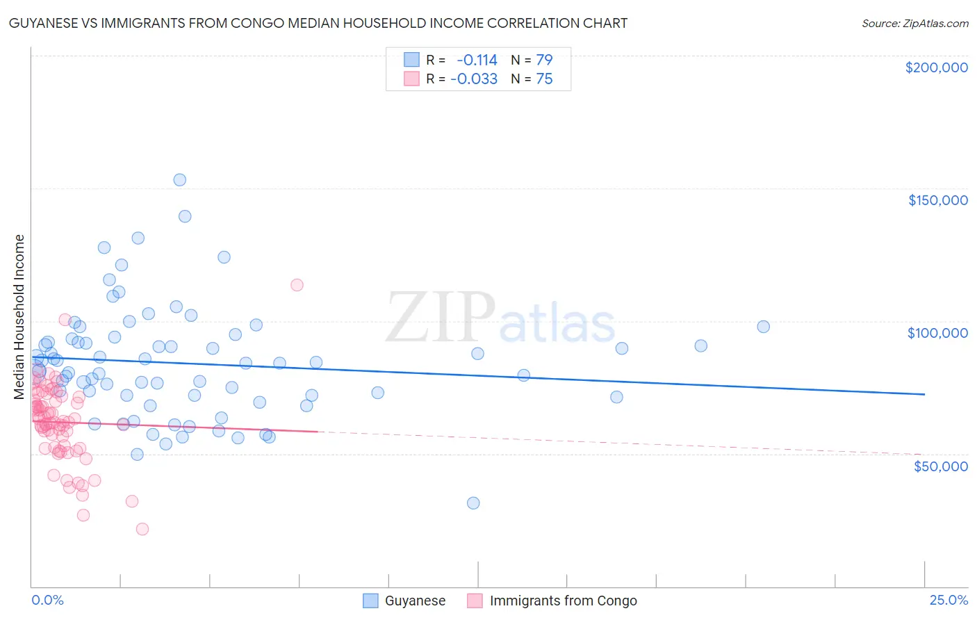 Guyanese vs Immigrants from Congo Median Household Income