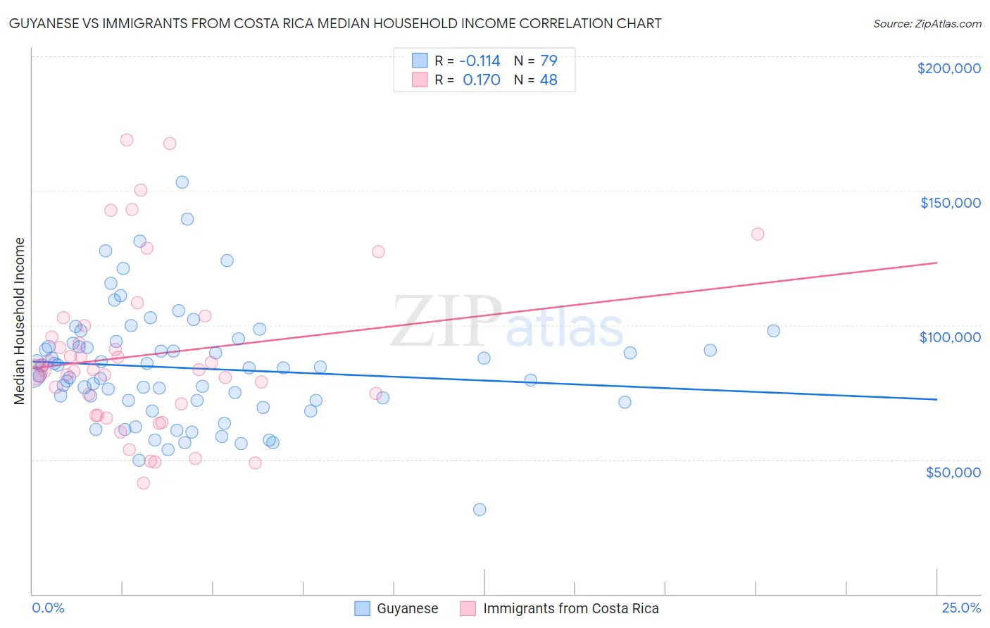 Guyanese vs Immigrants from Costa Rica Median Household Income