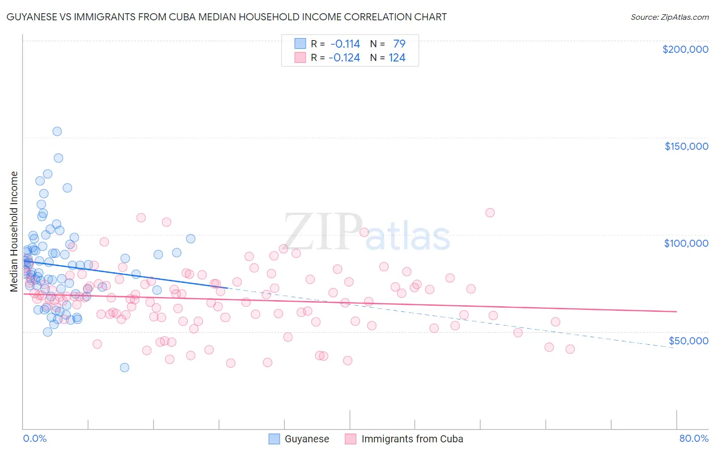 Guyanese vs Immigrants from Cuba Median Household Income