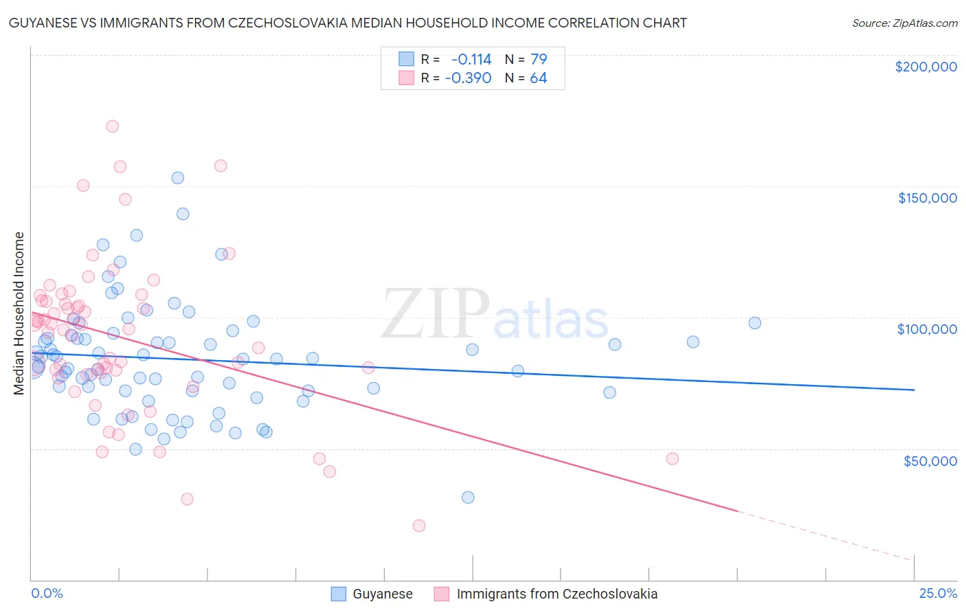 Guyanese vs Immigrants from Czechoslovakia Median Household Income