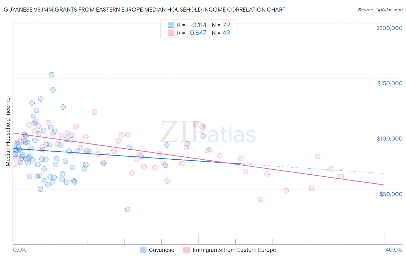 Guyanese vs Immigrants from Eastern Europe Median Household Income