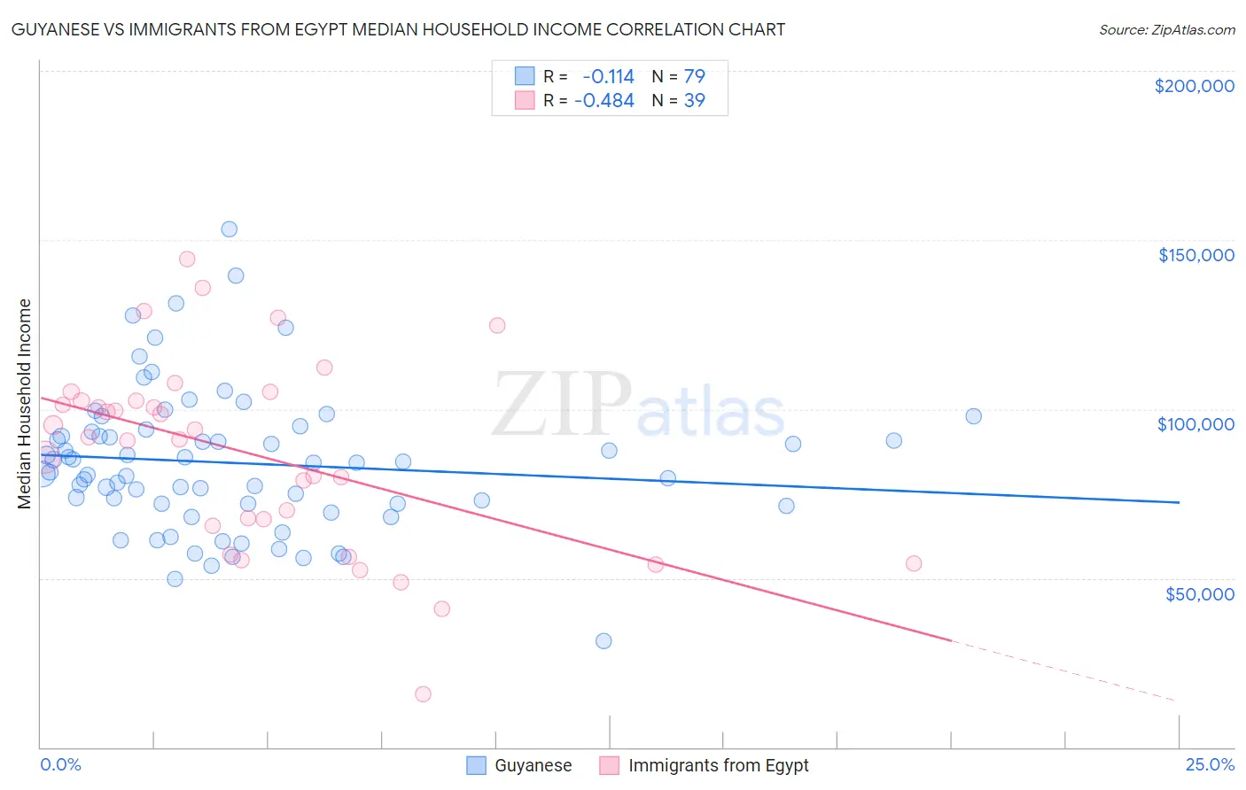 Guyanese vs Immigrants from Egypt Median Household Income