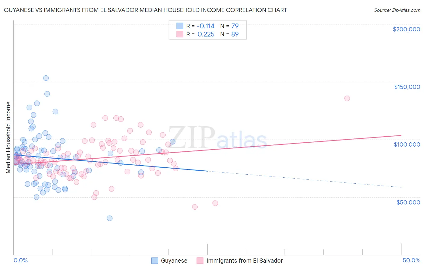 Guyanese vs Immigrants from El Salvador Median Household Income