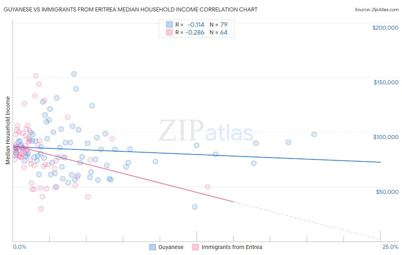 Guyanese vs Immigrants from Eritrea Median Household Income