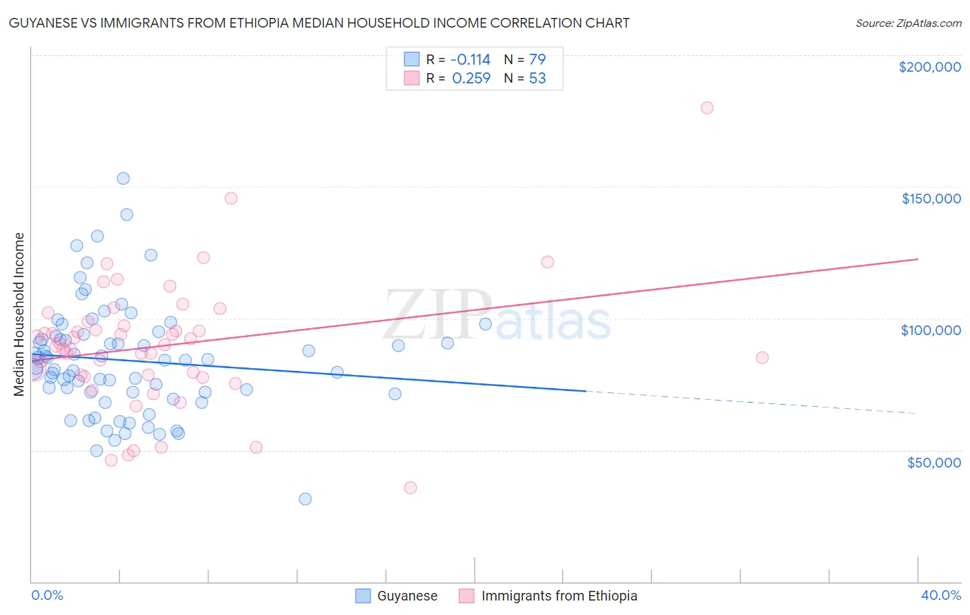 Guyanese vs Immigrants from Ethiopia Median Household Income