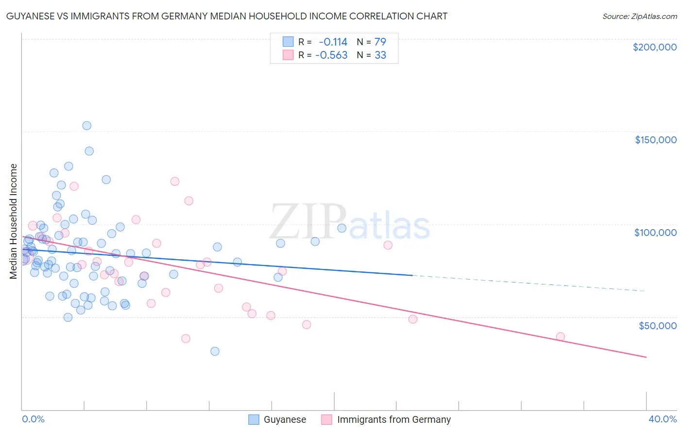 Guyanese vs Immigrants from Germany Median Household Income