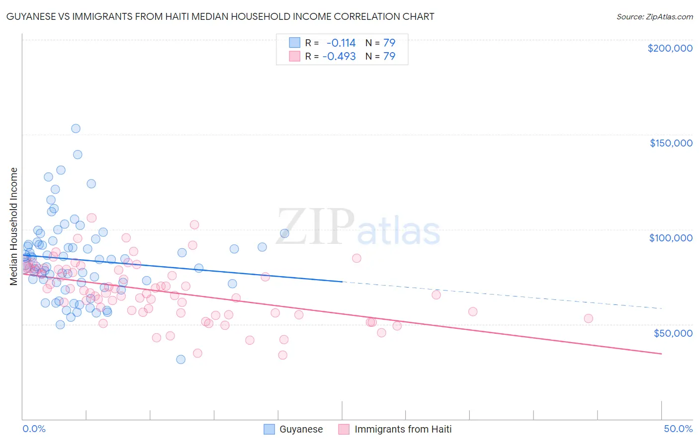 Guyanese vs Immigrants from Haiti Median Household Income