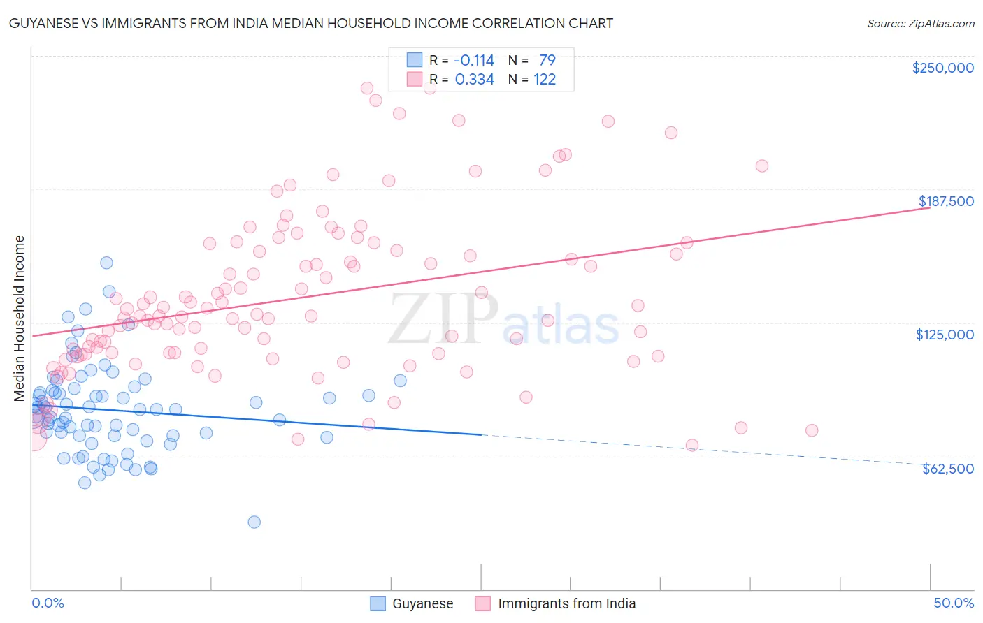 Guyanese vs Immigrants from India Median Household Income