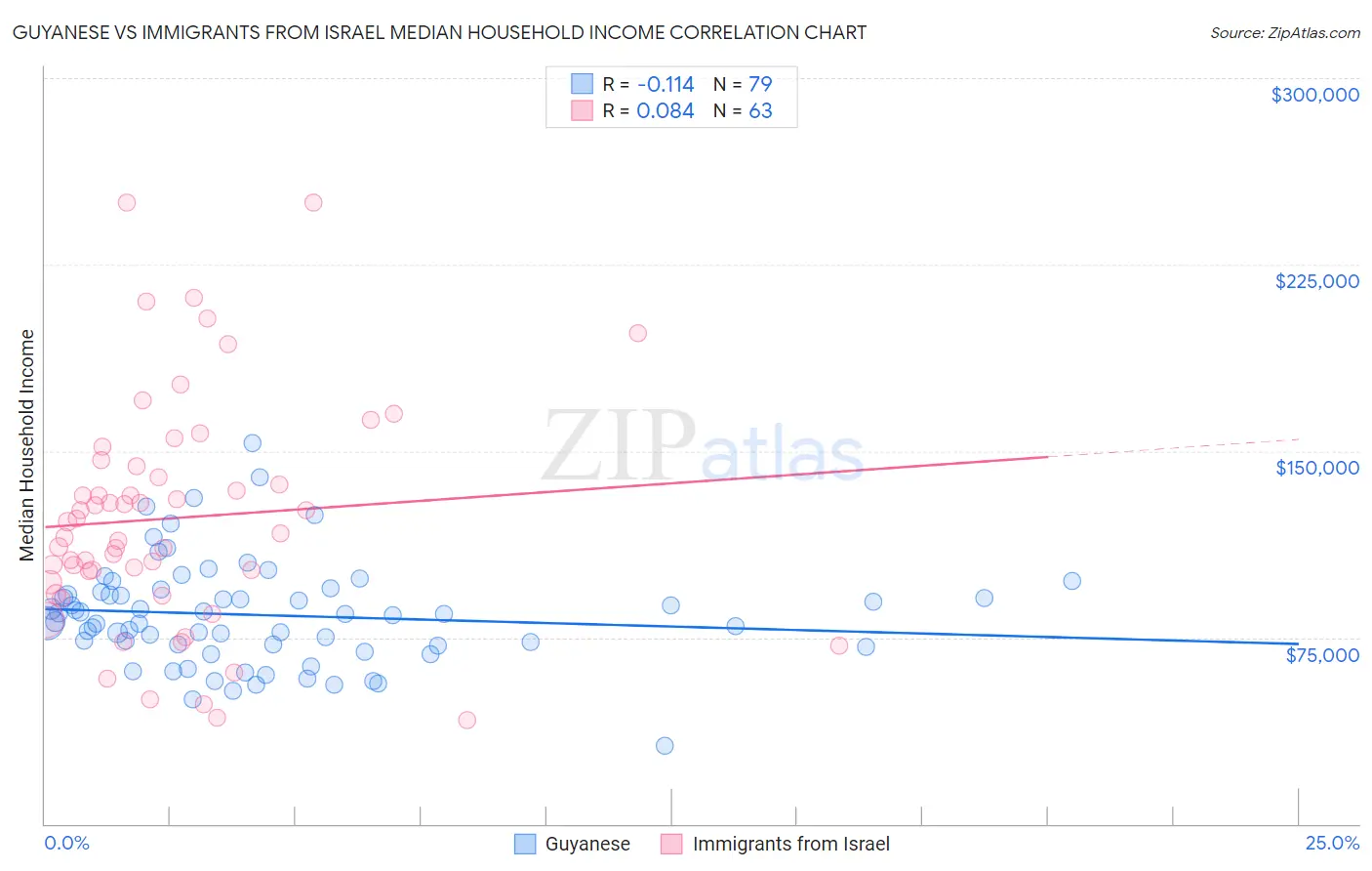 Guyanese vs Immigrants from Israel Median Household Income