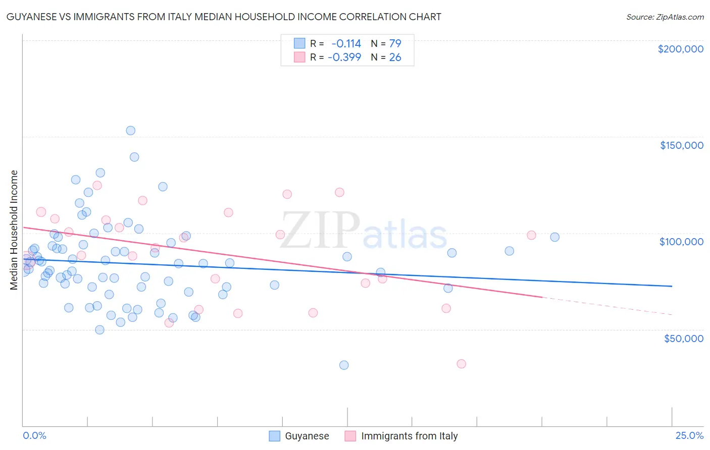 Guyanese vs Immigrants from Italy Median Household Income