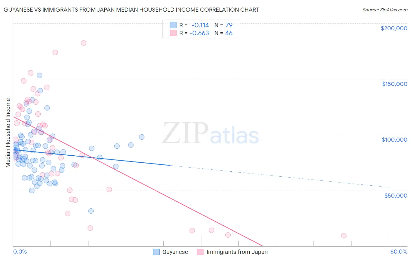 Guyanese vs Immigrants from Japan Median Household Income