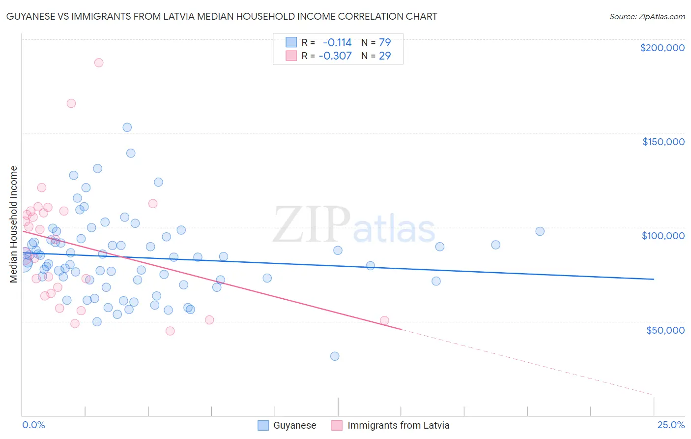 Guyanese vs Immigrants from Latvia Median Household Income