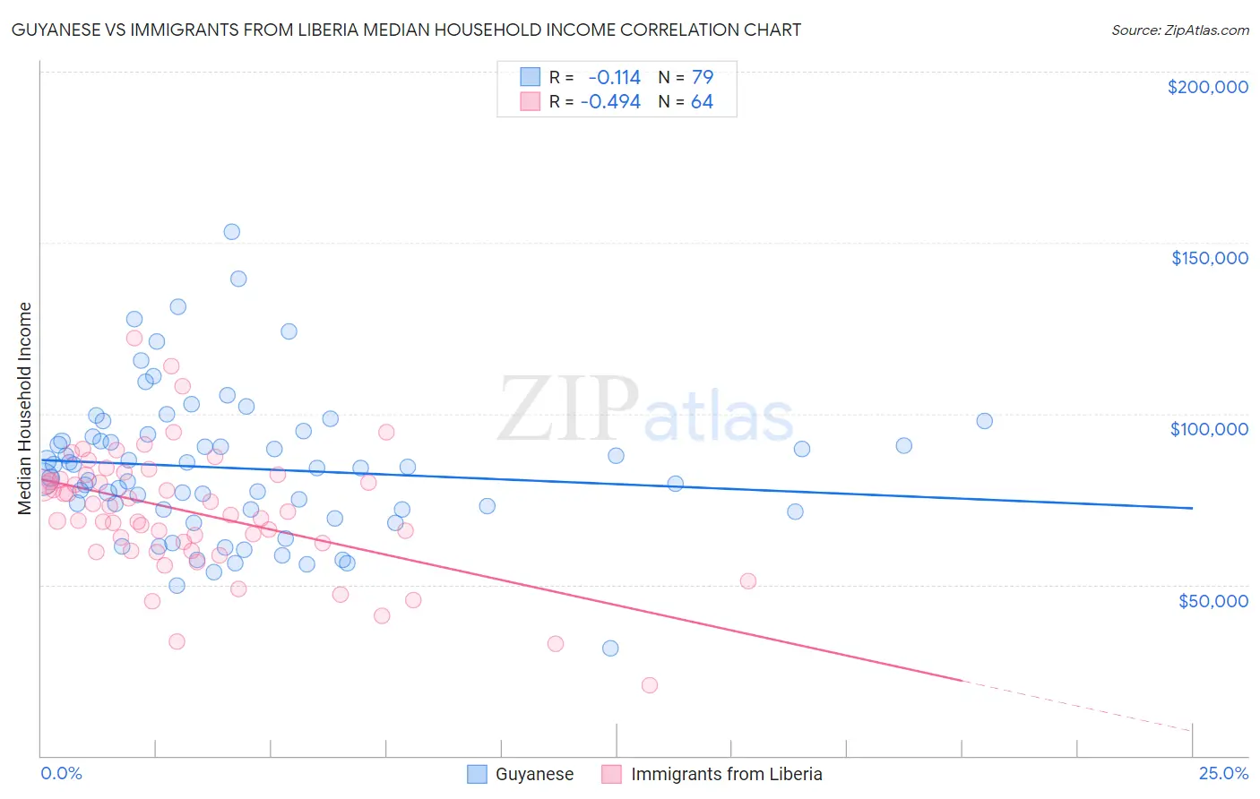 Guyanese vs Immigrants from Liberia Median Household Income