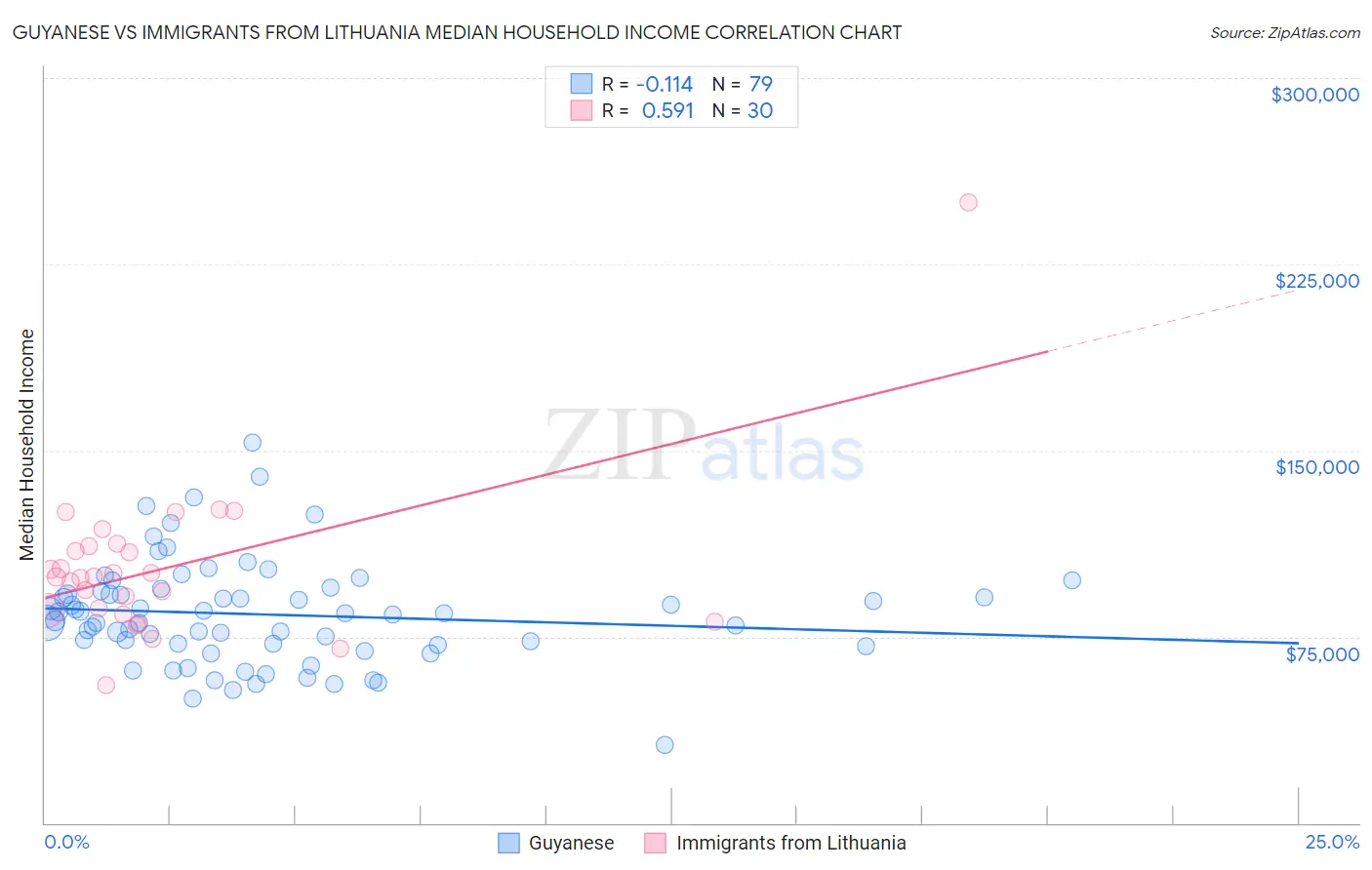 Guyanese vs Immigrants from Lithuania Median Household Income