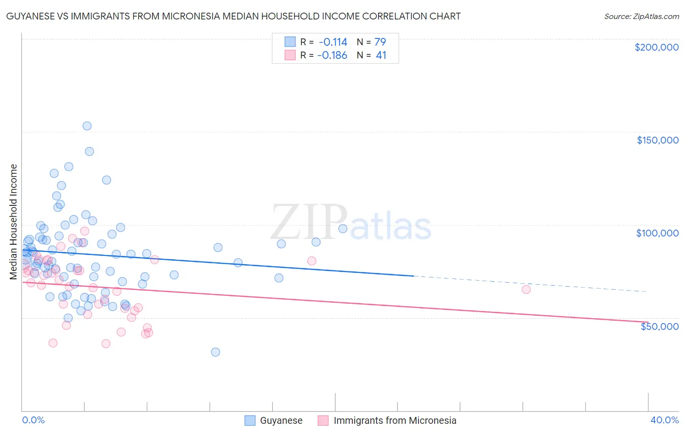 Guyanese vs Immigrants from Micronesia Median Household Income