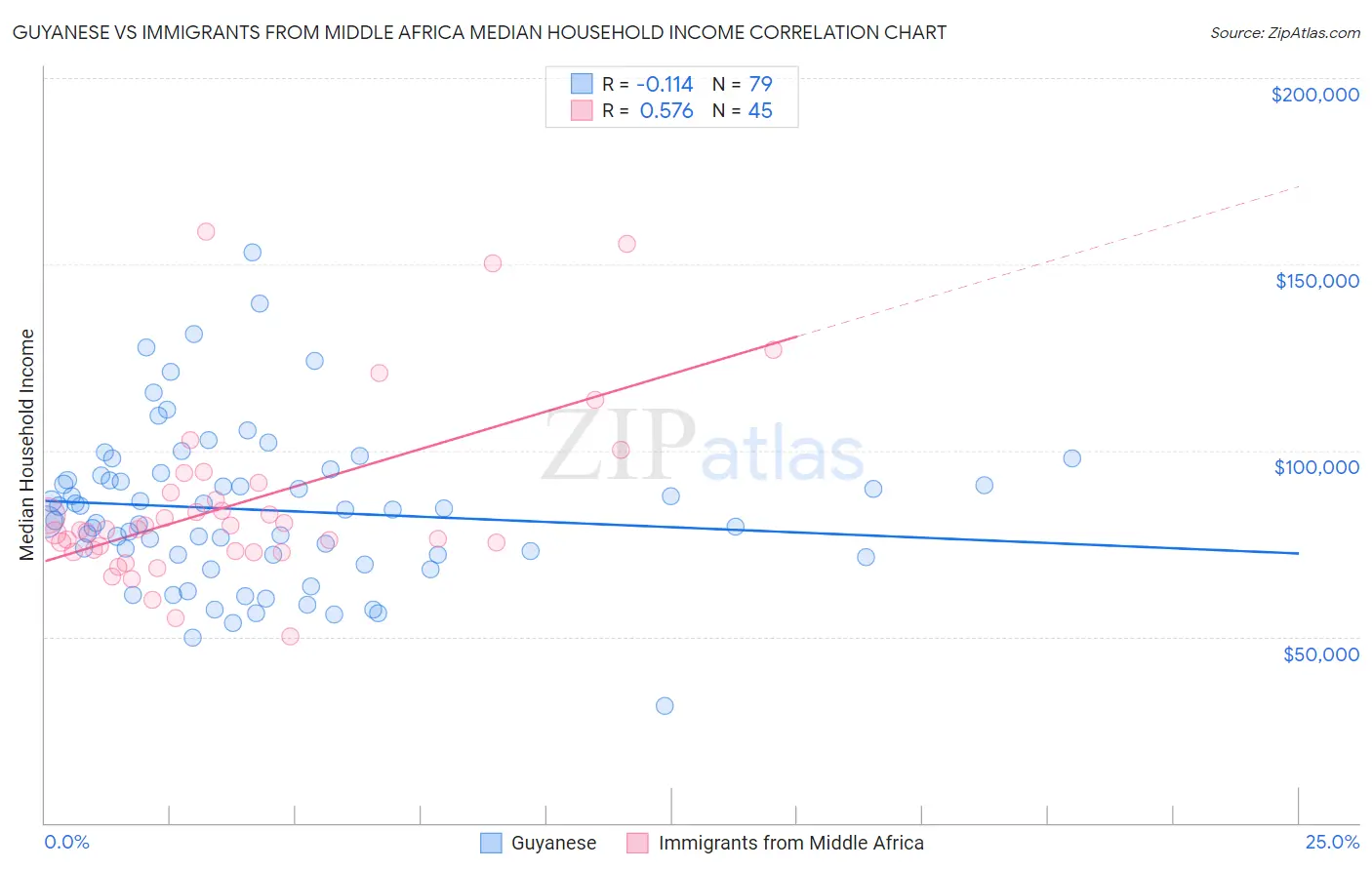 Guyanese vs Immigrants from Middle Africa Median Household Income