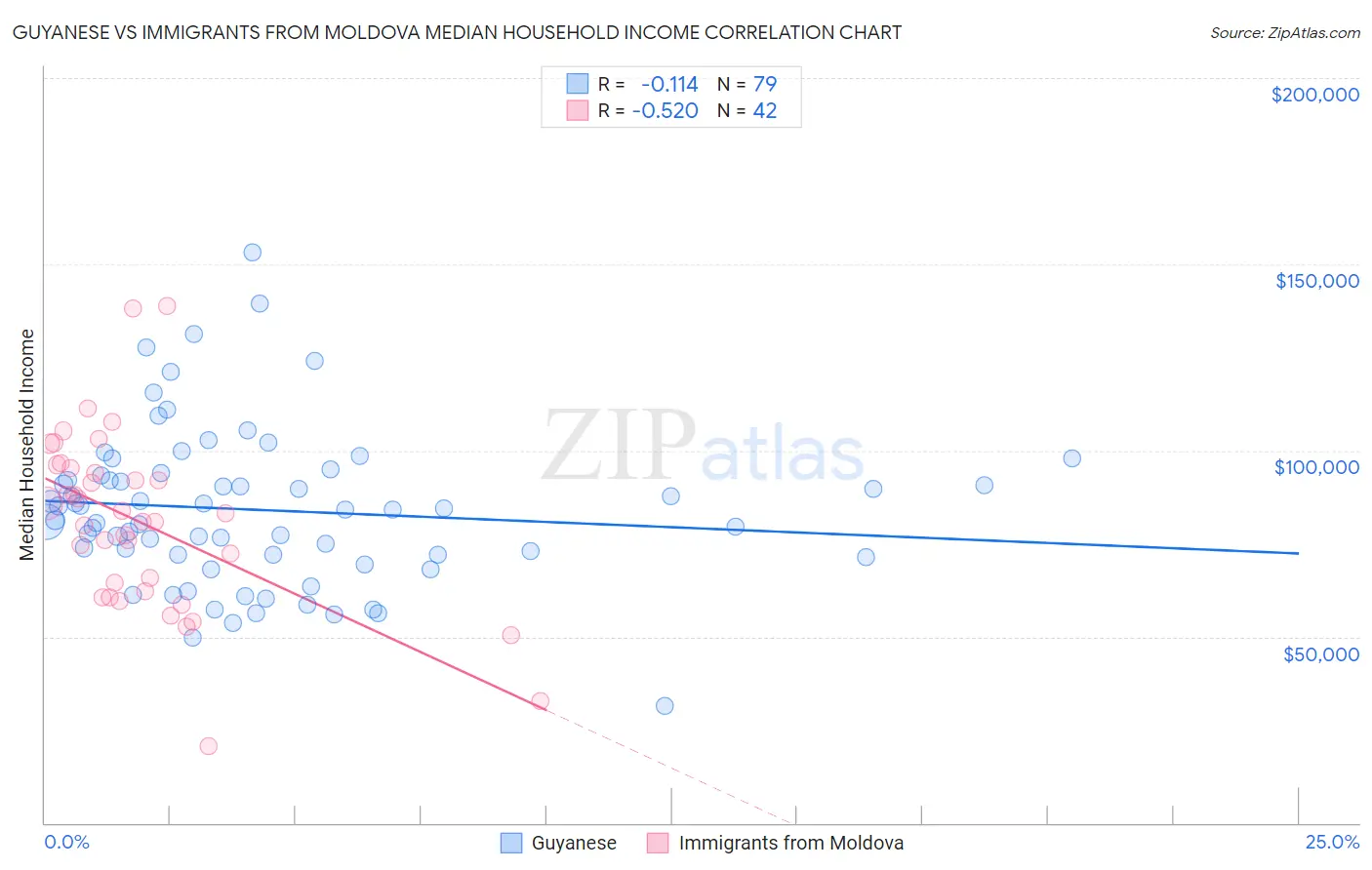 Guyanese vs Immigrants from Moldova Median Household Income