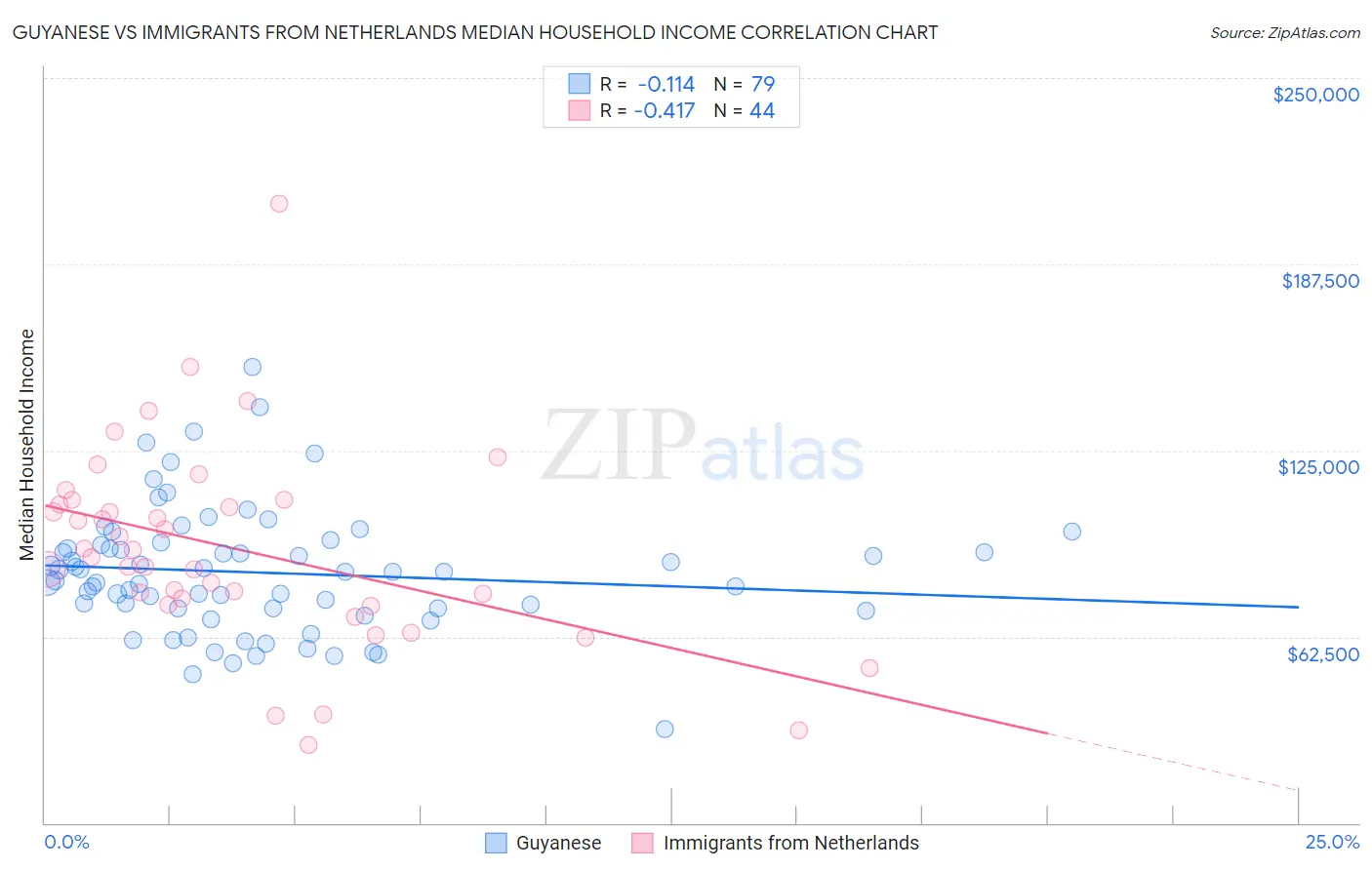 Guyanese vs Immigrants from Netherlands Median Household Income