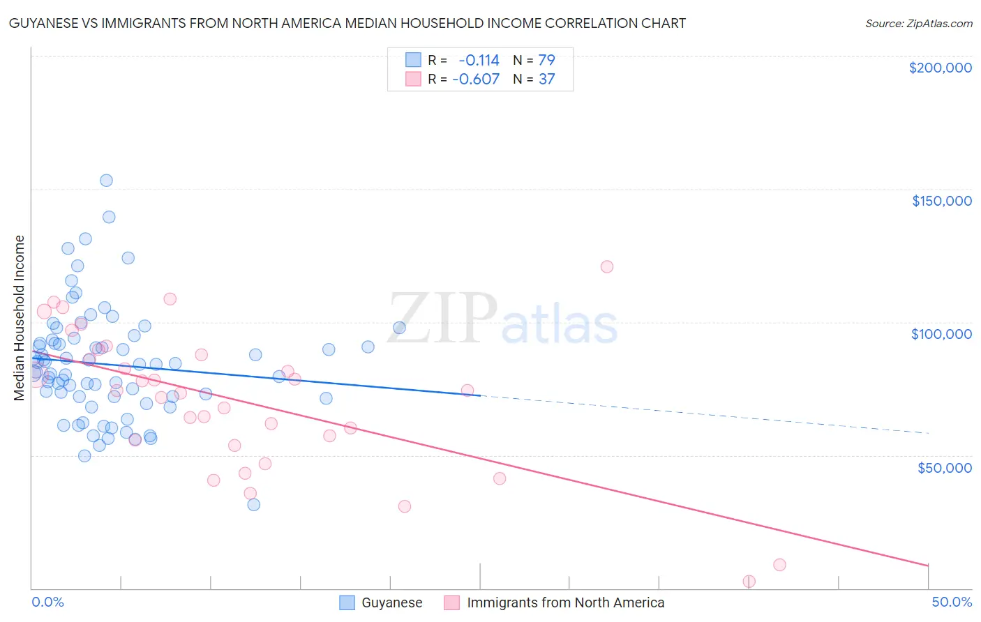 Guyanese vs Immigrants from North America Median Household Income