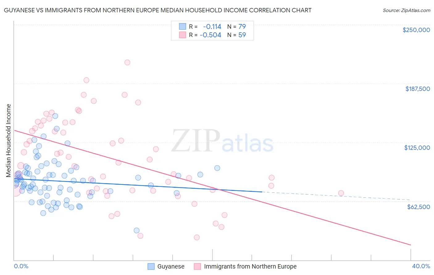 Guyanese vs Immigrants from Northern Europe Median Household Income